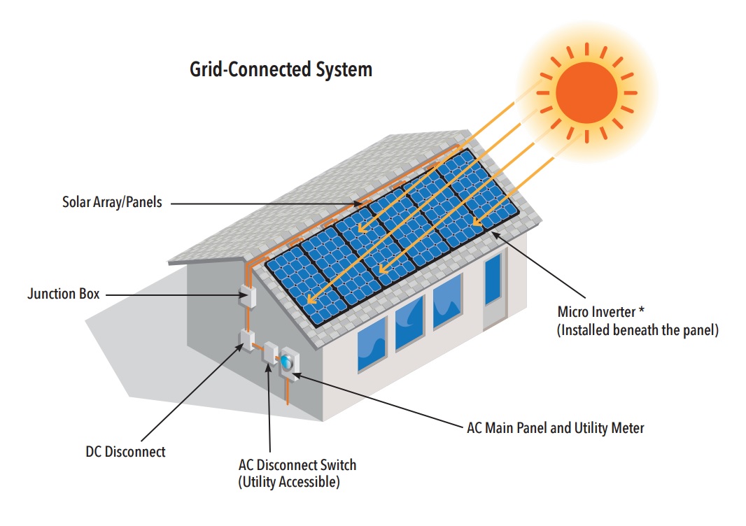Picture of Grid-Connected System Diagram