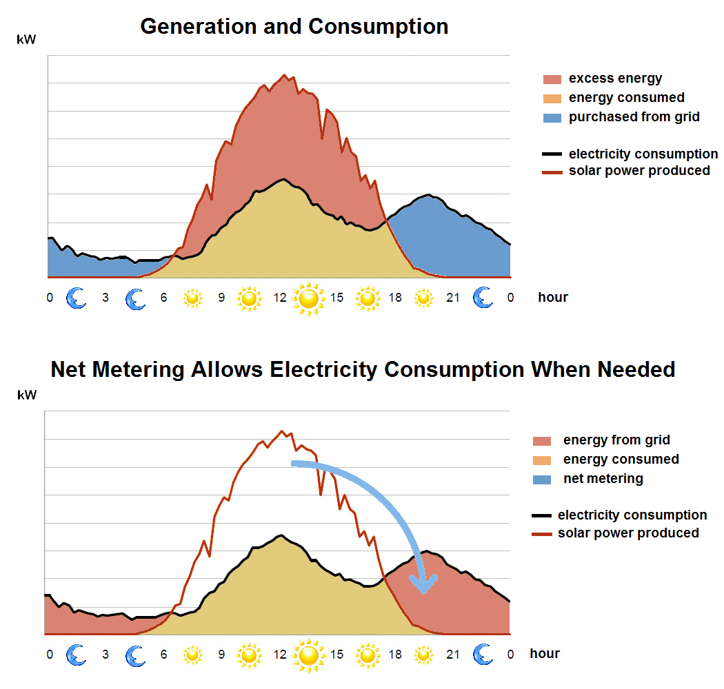 Picture of Net Metering Graph