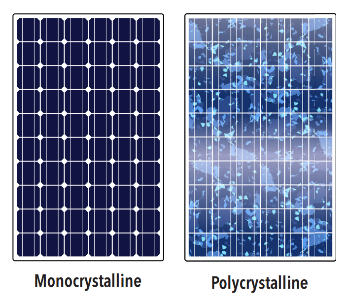 Picture of Mono Crystalline and Polycrystalline Solar Panels